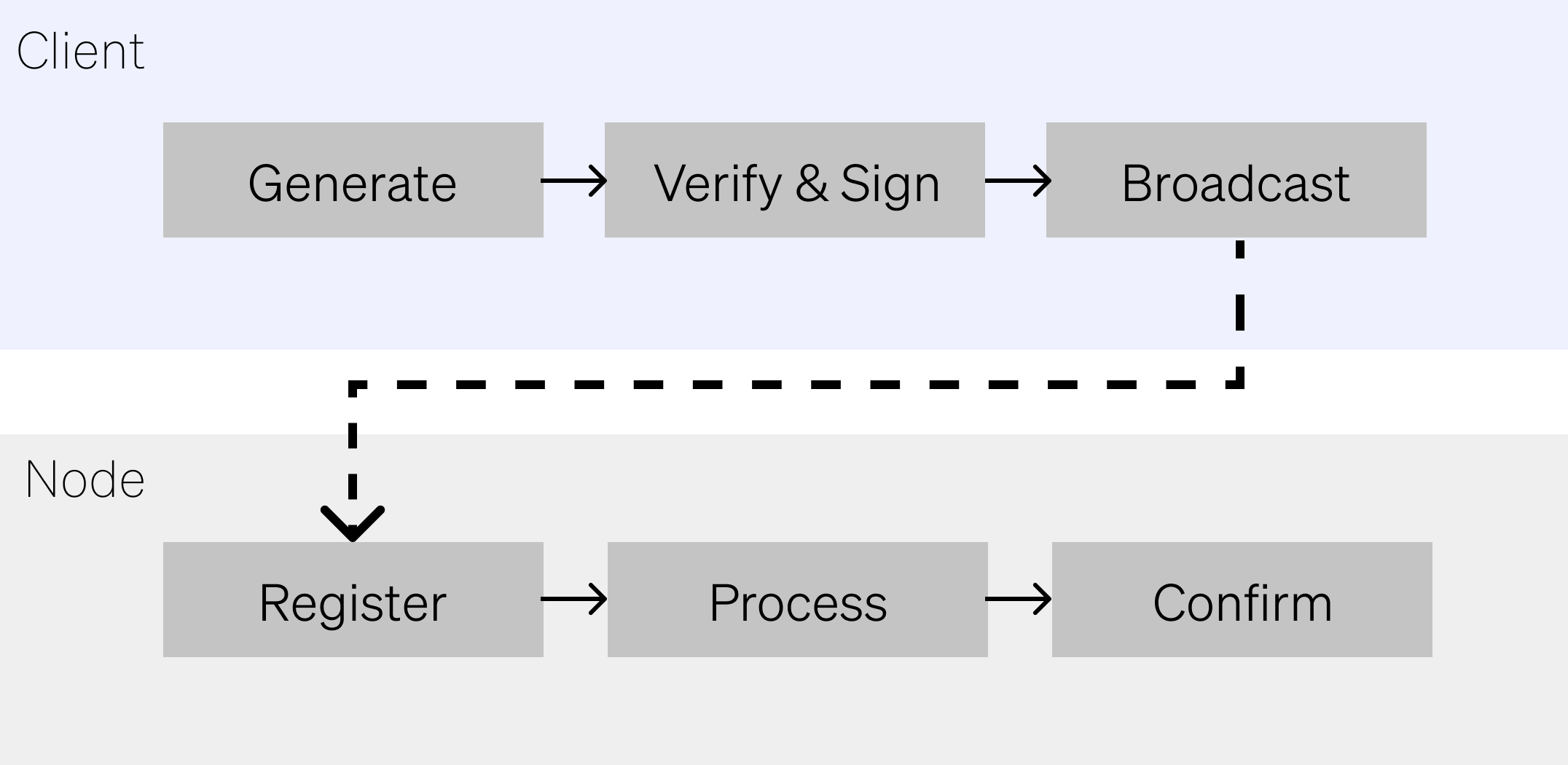 Transaction lifecycle